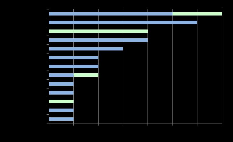 2011 was a good year with 35 NCE launches 27 small molecules, 7 biologics and 1 vaccine Small mol Biologic New