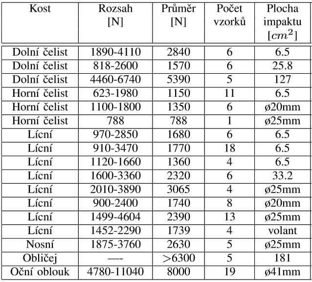 Tab. 20 - Síly pro fraktury kostí obličeje 185 Kritéria pro zranění hlavy V biomechanické literatuře o poranění hlavy a mozku jsou definovány hodnotové žebříčky pro zranění hlavy.