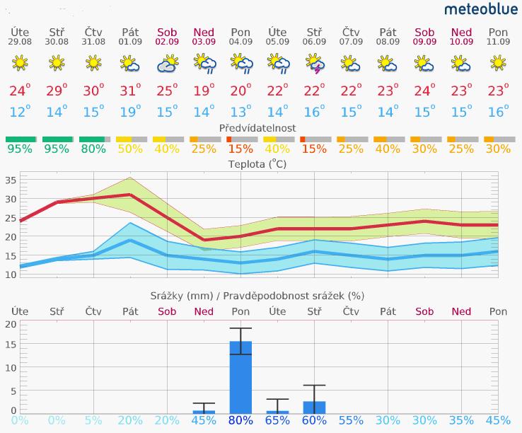 1. Aktuální situace 1.1 Meteorologie www.meteoblue.