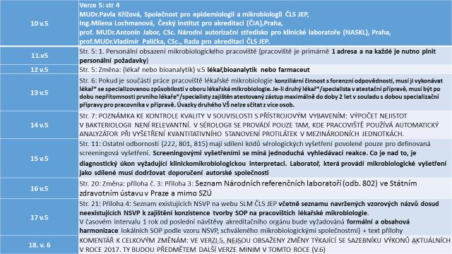 Seznam platných NSVP 1. NSVP 1 - Základní mikrobiologické vyšetření abscesů, hlubokých ranných infekcí a materiálů z normálně sterilních míst (KII) metodou mikroskopickou a kultivační 2.