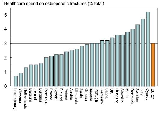 Náklady na osteoporosu z celkových nákladů na zdravotnictví v zemích EU J. A. Kanis & F. Borgström & J. Compston & K. Dreinhöfer & E.