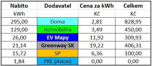 nabíječek, které