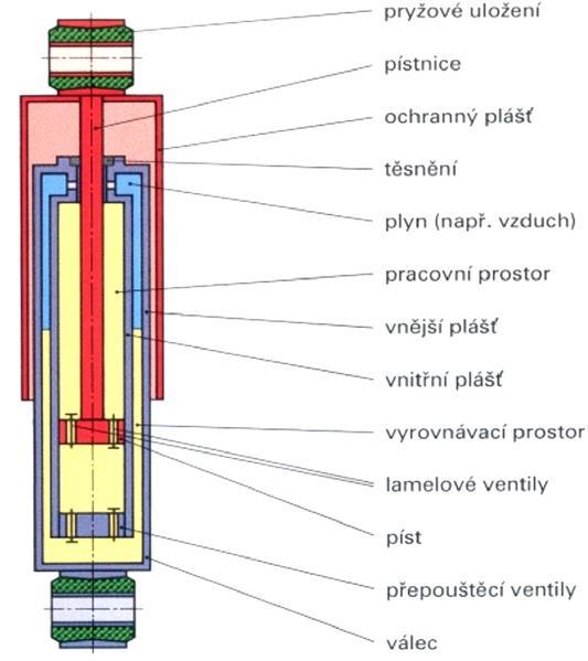 Dvouplášťový tluič vnitřní koora slouží pro pohyb pístu a přepouštění kapaliny vnější (vyrovnávací) prostor slouží k