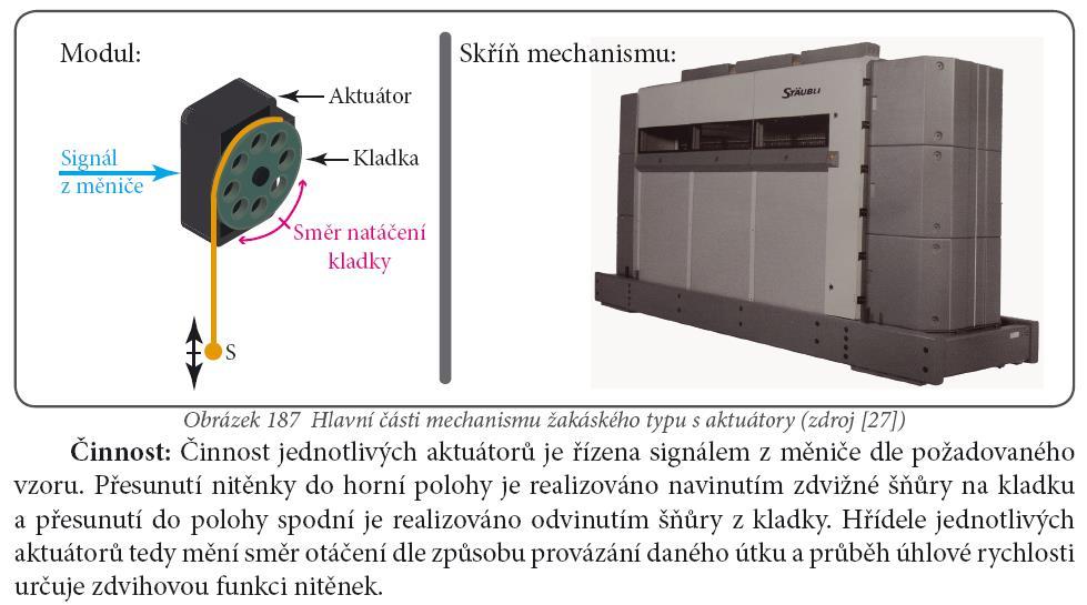 Prošlupní mechanismus - Žakárské brdo Bodoucnost: individuální pohon