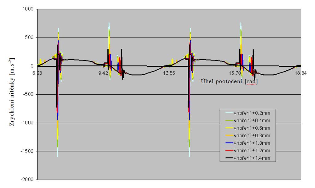 Analýza chování nitěnky tkacího stroje Zrychlení nitěnky a nosného drátu při změně hodnoty