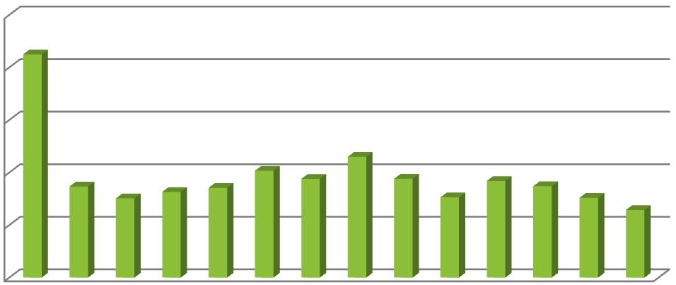 VLASTNÍ NAVRH Celkový posuv uzlu 2,50 2,00 posuv [mm] 1,50 1,00 0,50 0,00 Obrázek 126: Graf celkového posunu měřícího uzlu