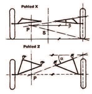 STŘEDY KLOPENÍ 4.2.7 STŘEDY KLOPENÍ KYVADLOVÉ ÚHLOVÉ NÁPRAVY Střed klopení kola bod P je v půdorysu průsečík osy kola s přímkou procházející příchytnými body ke karoserii.