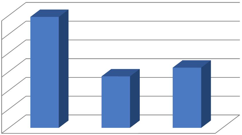 VLASTNÍ NAVRH Redukované napětí 1200 Redukované napětí [MPa] 1000 800 600 400 200 0 Původní Evo 1 Evo 2 Obrázek 58: Graf maximálního redukovaného napětí při středně dobrém povrchu vozovky Výsledky z