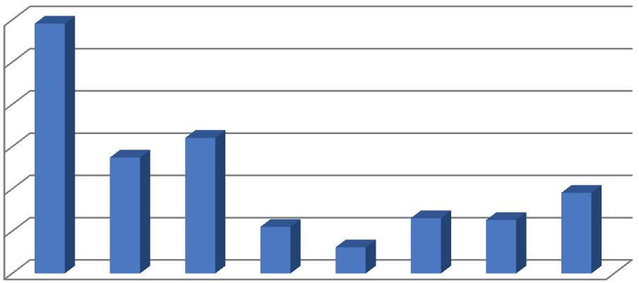 VLASTNÍ NAVRH Redukované napětí Redukované napětí [MPa] 1200 1000 800 600 400 200 0 Původní Evo 1 Evo 2 Evo 3