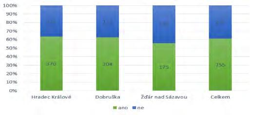 Anketní náhodné šetření v jednotlivých městech Celkem přes 1200