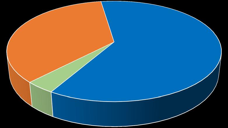 mil. EUR 4,0 3,0 2,0 Financial support of educational activities from selected resources (non - investment) Development plans OP Education for Competitiveness (OP VK) Universities development fund