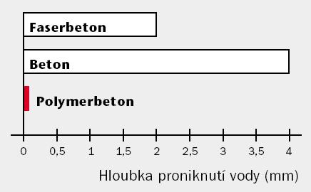 5 Vlastnosti použitých materiálů Polymerický beton: Zvláštní sloţení materiálu a nejmodernější výrobní technologie propůjčují polymerbetonu ACO vynikající vlastnosti: Pevnost v tahu při ohybu: >22