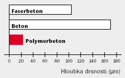 DRAIN mají při srovnatelné hustotě mnohem vyšší hodnoty pevnosti a menší hmotnost neţ srovnatelné betonové produkty.