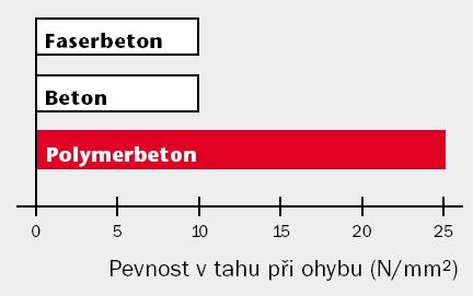 Hladký povrch polymerbetonu ACO nechává rychle odtéct vodu a částice nečistot a lze jej lehce čistit.