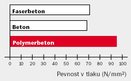 Pro beton poţaduje ČSN EN 1433 v souvislosti s národní normou DIN V 19580 na základě nasákavosti suroviny a místních klimatických podmínek doklad o nejvyšším stupni kvality W".