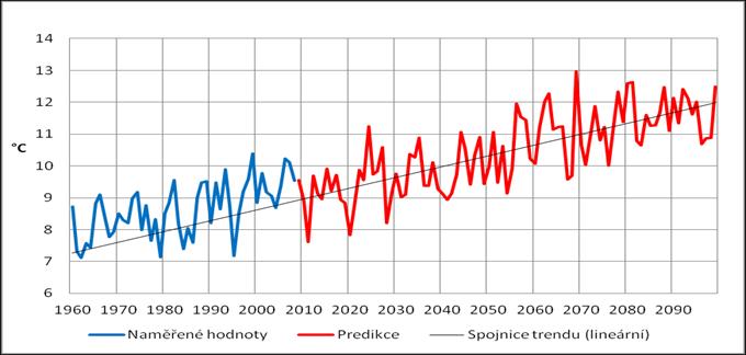 Reagovat na budoucí změny Trend změny teplot v Ostravě. ČHMÚ, Ekotoxa 2017 Vyšší teploty (až o 3 C do r.