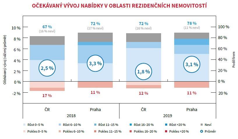 Poptávka po rezidenčních nemovitostech poroste v tomto i příštím roce rychleji než nabídka, a to v celé České republice.