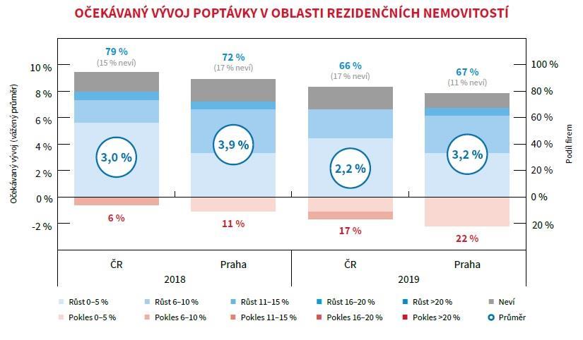 V oblasti kancelářského developmentu nabídne Praha v roce 2018 v průměru o 4,8 procenta více nových nemovitostí než v roce minulém.