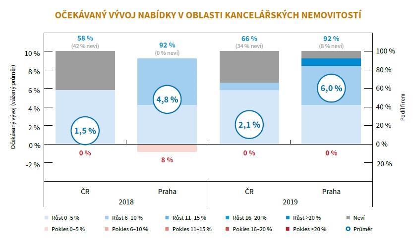 V dlouhodobém horizontu developeři predikují další navýšení nabídky, kdy zatímco v regionech dosáhne její růst 2,1 procenta, v hlavním městě se zvýší na úroveň 6,0 procenta.