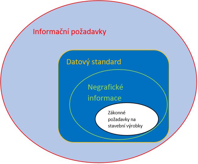 Datový a informační standard koncept Zákonné požadavky na stavební výrobky: