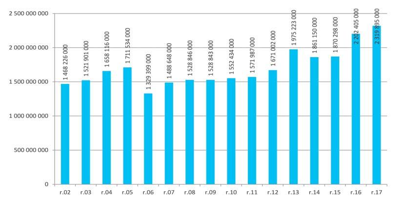 Od roku 2002, kdy společnost Veolia vstoupila do PVK, na nájemném zaplatily přes 27 miliard korun. Jen za letošní rok částka dosáhla 2,32 miliardy korun.