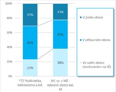 pak pohybuje i hodnocení všeobecné, odborně-teoretické a odborně-praktické složky vzdělávání. To samé se týče i měkkých dovedností.