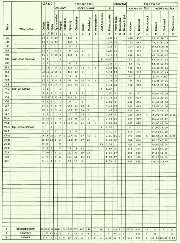 33 5. Hodnocení žáků 5.1 Celkové hodnocení žáků prospěch + absence 1.