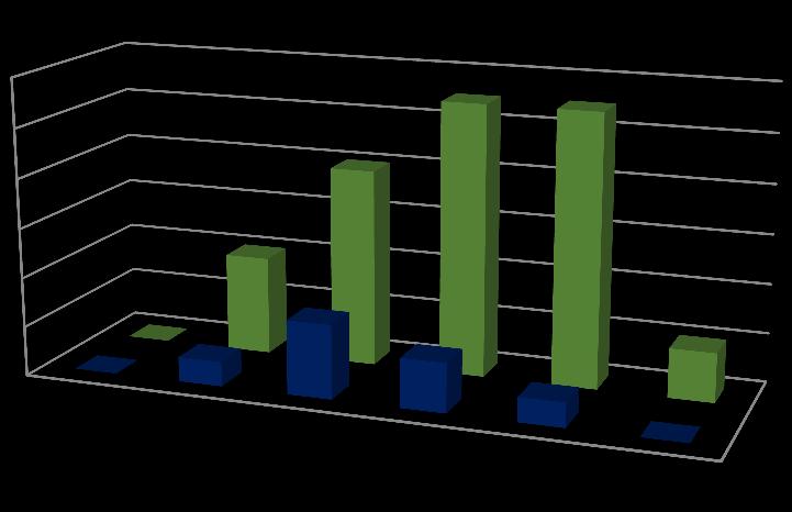 pohlaví 7; 16% muži ženy 36; 84% Členění podle věku a pohlaví 12 11 11 10