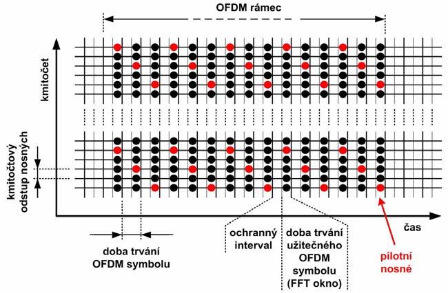 Výstup z vnitřního prokladače je pomocí Grayova mapování [7] namapován do symbolů jedné z výše uvedených modulací.
