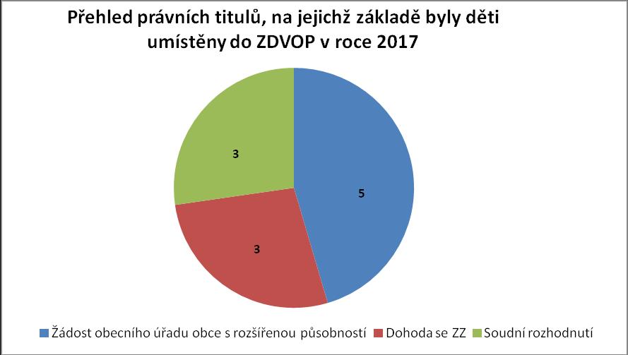 ZDVOP poskytuje dětem zejména tyto činnosti: zabezpečuje plné přímé zaopatření dítěte, tj.