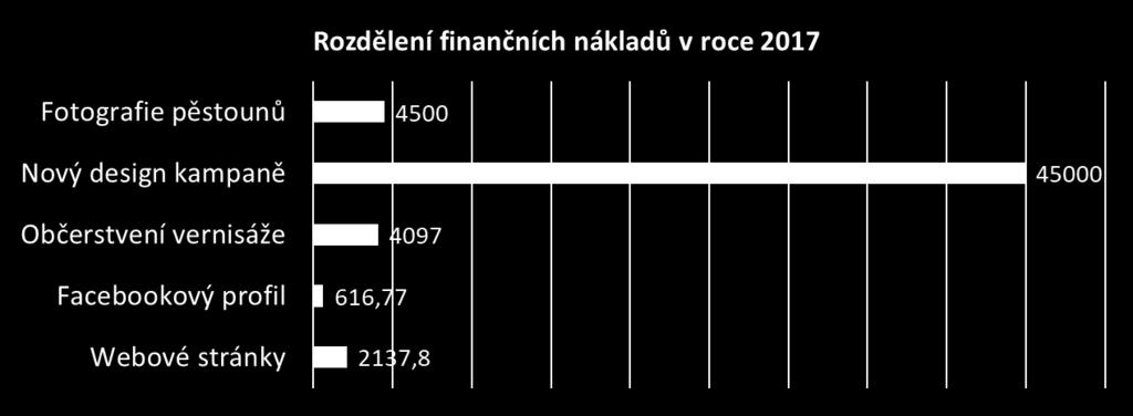 Z finančního rozložení je zřejmé, že do samotné propagace byly