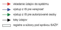 Užívatelia IS Špecifikácia užívateľov informačného systému vyplýva priamo zo zákona, ktorý stanovuje okruh účastníkov procesu vrátane ich práv a povinností.