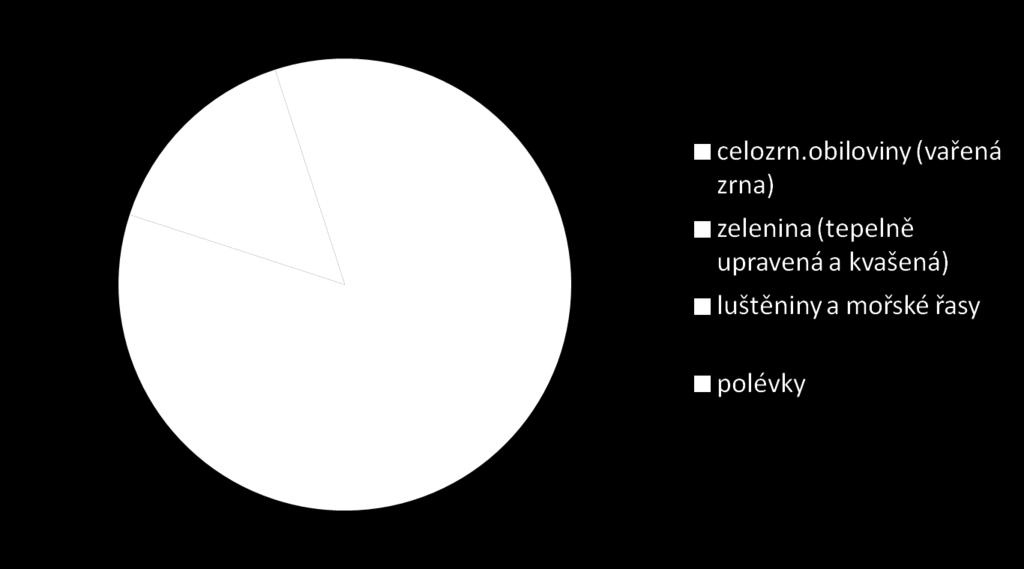 Doplňkově lze zařadit ryby, ovoce mírného pásma, semena, ořechy, oleje a