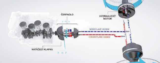 Toyota Tonero - Převodovka Jak pracuje převodovka s hydrodynamický měničem momentu: Motor pohání čerpadlo měniče momentu, zajišťujícího hydraulické spojení mezi motorem a hnací