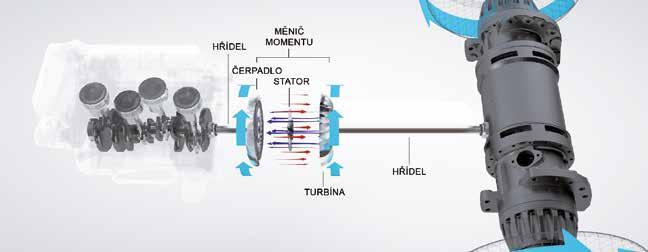Pedálem ovládaná funkce mikropojezdu umožňuje ještě citlivější ovládání pojezdu. Jak pracuje hydrostatická převodovka: Motor pohání hydraulické čerpadlo.