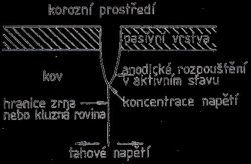 Druhy koroze kovů korozní praskání vzniká v materiálu namáhaném tahem za zvýšené teploty v