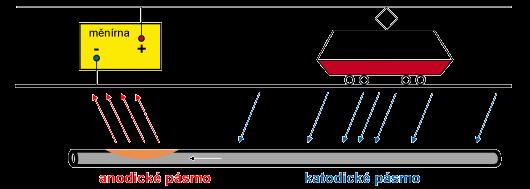 Druhy koroze kovů koroze bludnými proudy v okolí