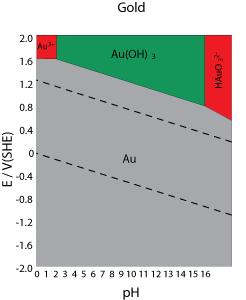 Pourbaix diagramy popisují chování kovu ve vodném roztoku v závislosti na jeho ph a redox potenciálu; různé pro různé prostředí imunita pasivita nerozpustný a chránící korozní produkt koroze