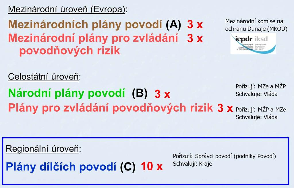 Rámcová směrnice 2000/60/ES Soustava plánů