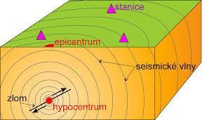 oblastech epicentrum je místo na zemském povrchu nejblíže k ohnisku síla