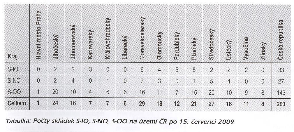 Skládek v ČR cca 200 (kapacita 158.10 6 m 3 ) z toho 30 (5,8.