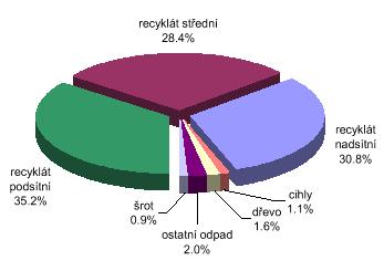 Produkty recyklace