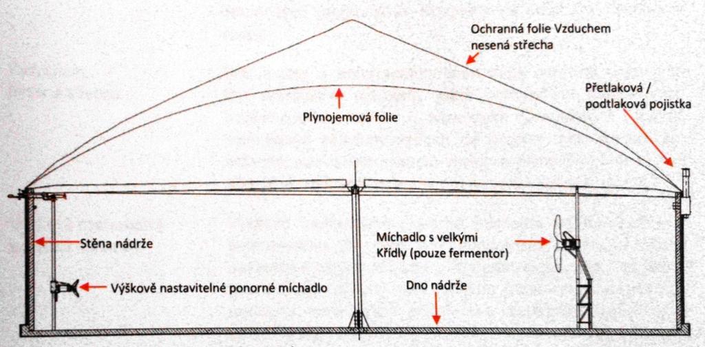 Obr. 10: Konstrukce nádrže fermentoru a dofermentoru (převzato z [7 O]) Fermentory slouží jako první stupeň fermentace, ve kterém není substrát plně energeticky využit.