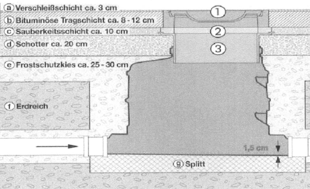 Příloha B: Příklad osazení víka třídy D Příklad montáže podle standardního postupu pro stavby silnic dle RstO ve smyslu ZTVE-StB a DIN 18196 1 Standardní BEGU víko třídy D 2 Standardní betonový kruh