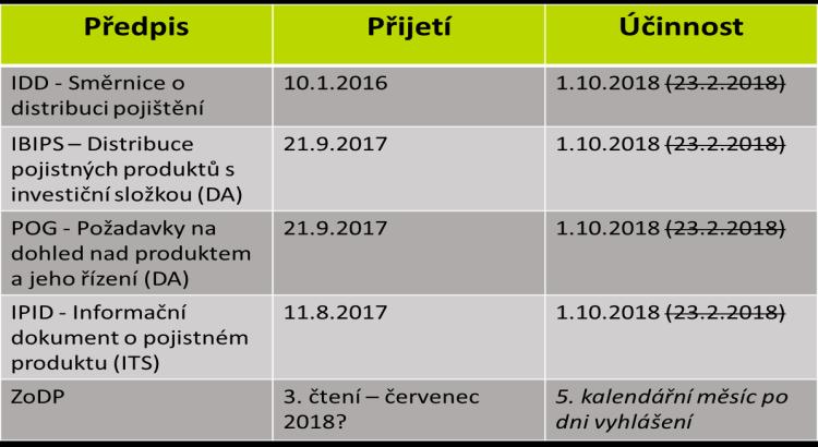 ZoDP v kontextu evropské legislativy 3 Dopad ZoDP do praxe pojišťoven statusy zprostředkovatelů a flotily odbornost a důvěryhodnost alokace odpovědnosti smlouvy s distributory konflikt zájmů a