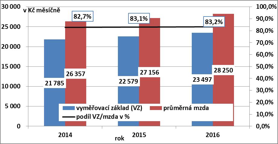 projevují i další metodologické rozdíly, jako je zahrnutí či vyloučení některých osob (např. žen na mateřské dovolené) při výpočtu průměru.