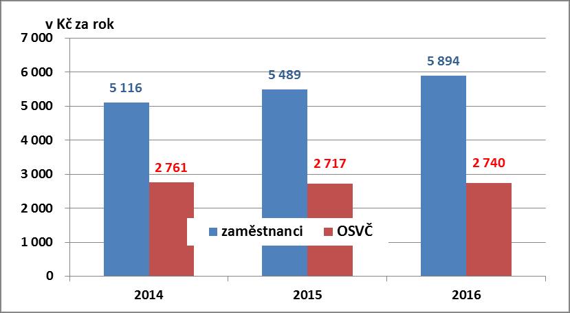 Výše výdajů na nemocenské je ovlivněna zejména vývojem počtu nemocensky pojištěných osob a průměrné výše nemocenského připadající na jednoho pojištěnce.