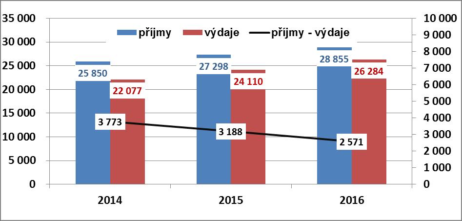 PP x PKDR x DV x PS x ÚV x (1 - PV) = DD x PDN + VOD (1) kde PP označuje počet pojištěnců, PKDR počet dní v kalendářním roce, DV průměrný denní vyměřovací základ pro platby pojistného, PS sazbu