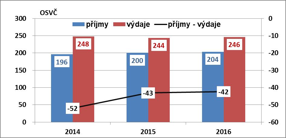 Graf 12 - Příjmy a výdaje nemocenského pojištění (v mil.