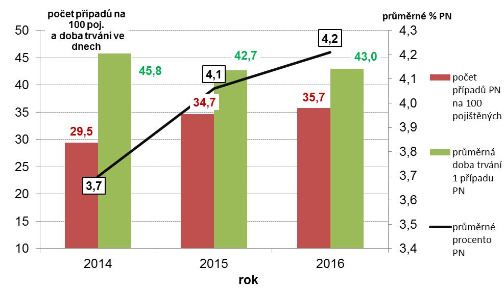 Graf 20 - Vývoj základních ukazatelů nemocenského pojištění ČSÚ V roce 2014 bylo průměrné procento pracovní neschopnosti 3,7 % a v roce 2016 již 4,2 %, k jeho pozvolnému zvyšování dochází od roku